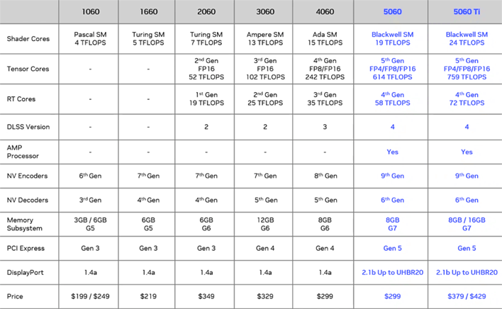 geforce rtx 5060ti specs