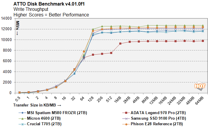 atto 1 phison e28 ssd benchmark preview