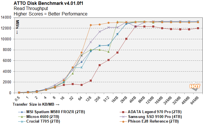 atto 2 phison e28 ssd benchmark preview