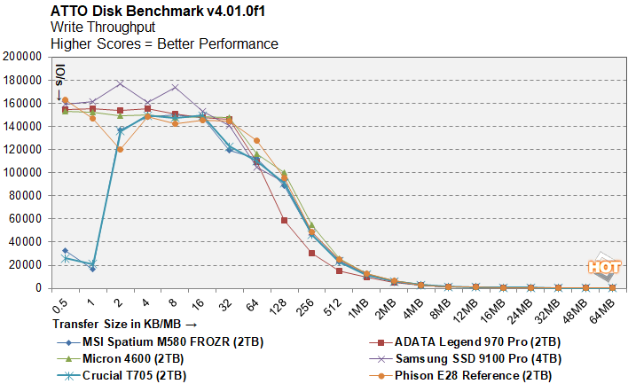 atto 3 phison e28 ssd benchmark preview