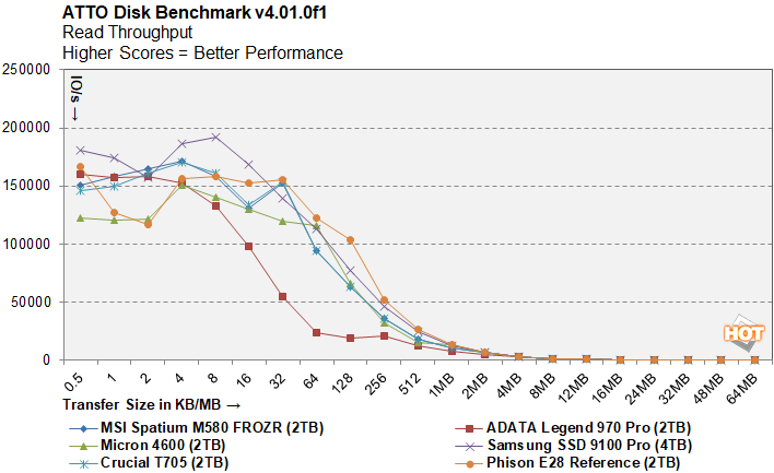 atto 4 phison e28 ssd benchmark preview