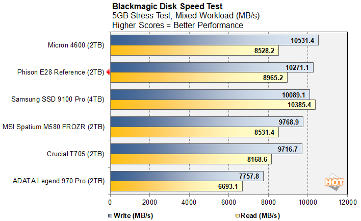 blackmagic phison e28 ssd benchmark preview