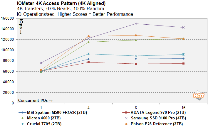 iometer 1 phison e28 ssd benchmark preview