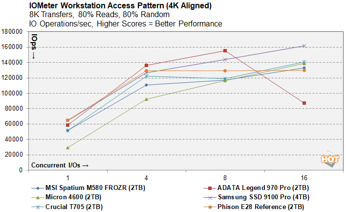 iometer 2 phison e28 ssd benchmark preview