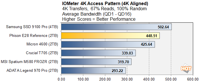 iometer 3 phison e28 ssd benchmark preview