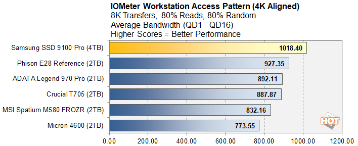 iometer 4 phison e28 ssd benchmark preview