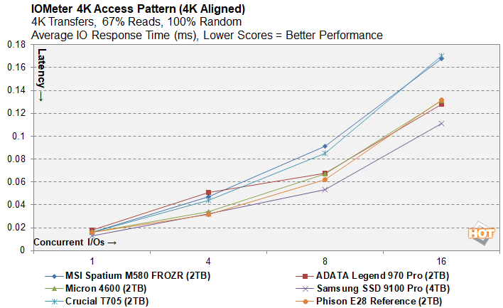 iometer 5 phison e28 ssd benchmark preview