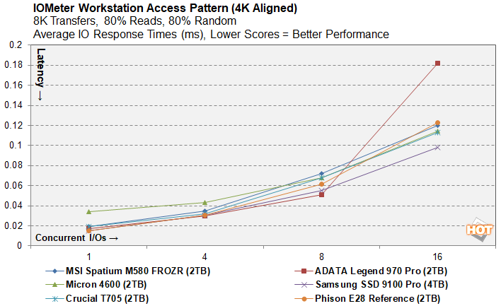 iometer 6 phison e28 ssd benchmark preview
