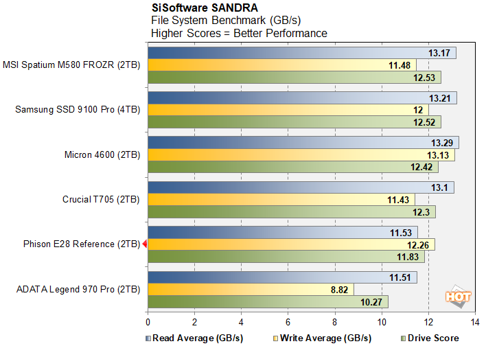 sandra phison e28 ssd benchmark preview