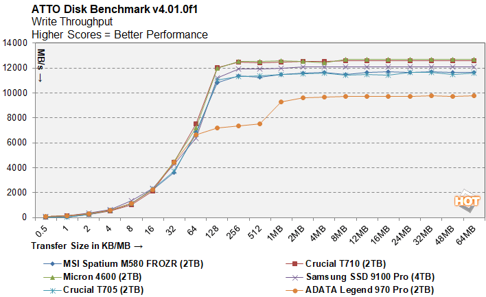 atto 1 crucial t710 ssd benchmarks