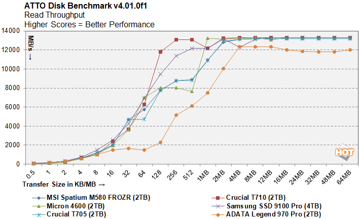 atto 2 crucial t710 ssd benchmarks