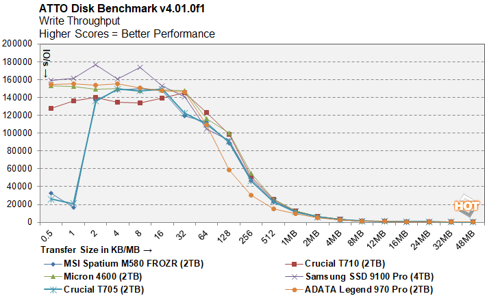 atto 3 crucial t710 ssd benchmarks