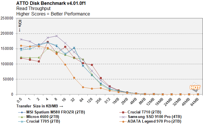 atto 4 crucial t710 ssd benchmarks