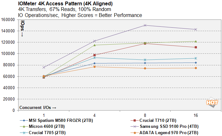 iometer 1 crucial t710 ssd benchmarks