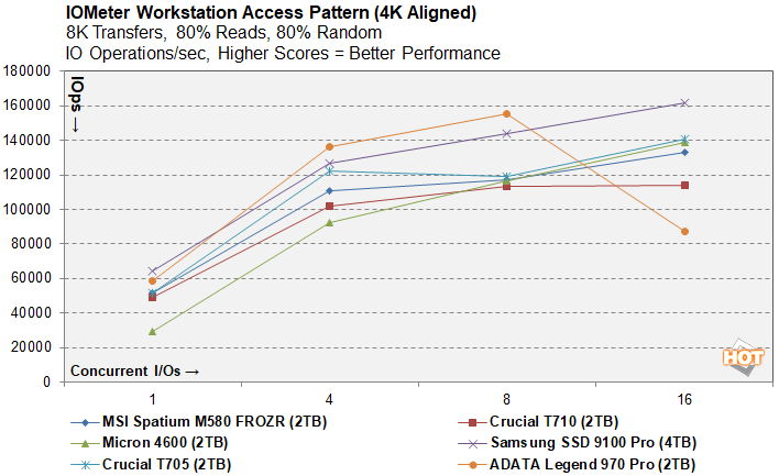 iometer 2 crucial t710 ssd benchmarks