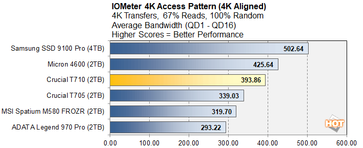 iometer 3 crucial t710 ssd benchmarks