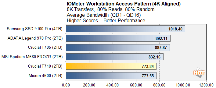 iometer 4 crucial t710 ssd benchmarks