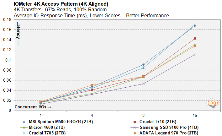iometer 6 crucial t710 ssd benchmarks