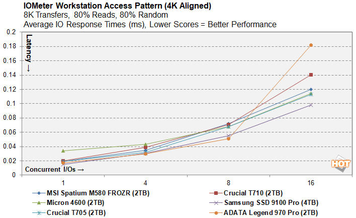 iometer 6 crucial t710 ssd benchmarks