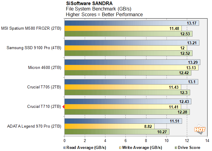 sandra crucial t710 ssd benchmarks