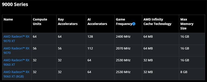 AMD Radeon RX 9000 series specs chart.