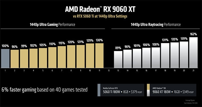 AMD graphs at Computex comparing performance of its Radeon RX 9060 XT to NVIDIA's GeForce RTX 5060 Ti.