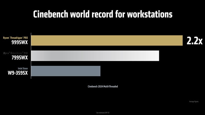 Cinebench 2024 benchmark chart showing AMD's Ryzen Threadripper Pro 9995WX.