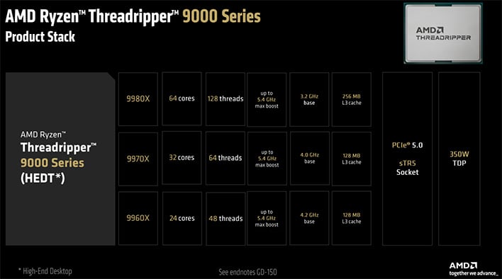 AMD Ryzen Threadripper 9000 HEDT specs chart.
