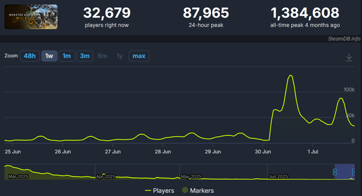 players graph monster hunter wilds patch news